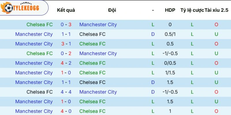 Soi Kèo Chelsea Vs Manchester City Hôm Nay Ngày 16/05/2026, FA Cup 5 Chỉ số 2 đội tranh tài trước đó