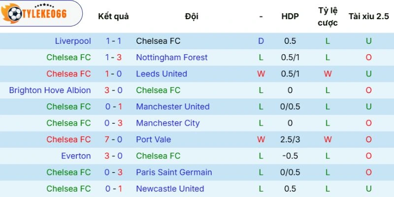 Soi Kèo Nhà Cái Chelsea Vs Tottenham Hôm Nay Ngày 20/05/2026 - NHA 3 Phong độ của Chelsea