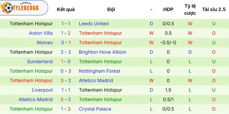 Soi Kèo Nhà Cái Chelsea Vs Tottenham Hôm Nay Ngày 20/05/2026 - NHA 4 Phong độ Tottenham Hotspur