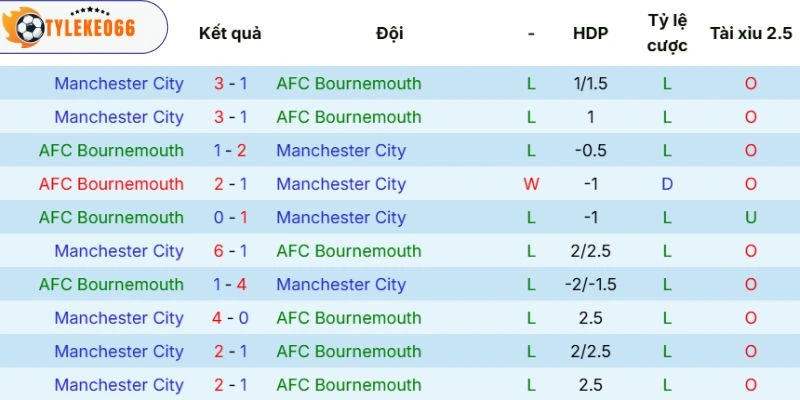 Soi Kèo Bournemouth Vs Manchester City Hôm Nay Ngày 20/05/2026 - NHA 5 Thành tích chạm trán giữa đôi bên